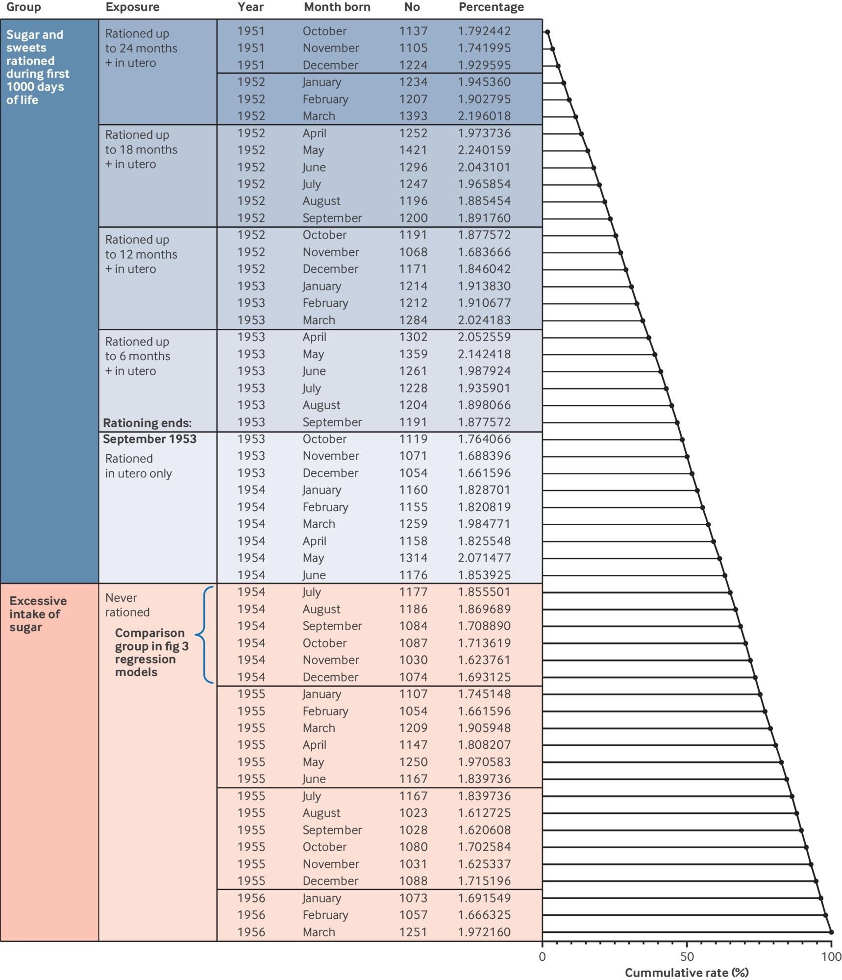 Sample distribution of births by calendar months and exposure to sugar rationing. Sugar rationed group is represented in blue; group that was never exposed to sugar rationing is represented in orange. First group of those never exposed to sugar rationing is labelled and was used as control group to assess association of early life rationing exposure with cardiovascular outcomes