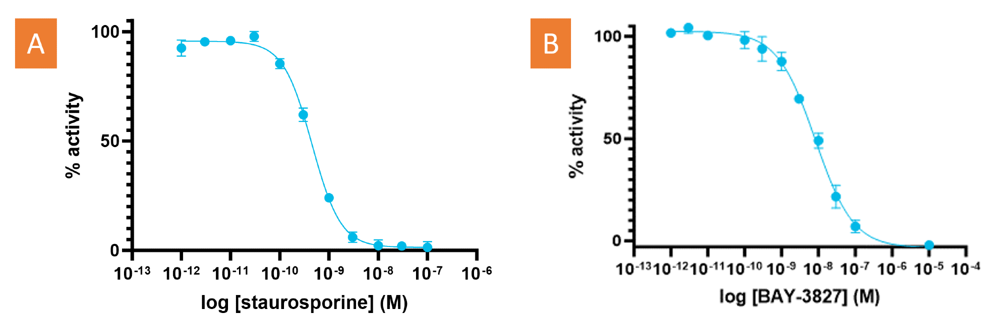 Accelerating kinase drug discovery with validated kinase activity assay kits
